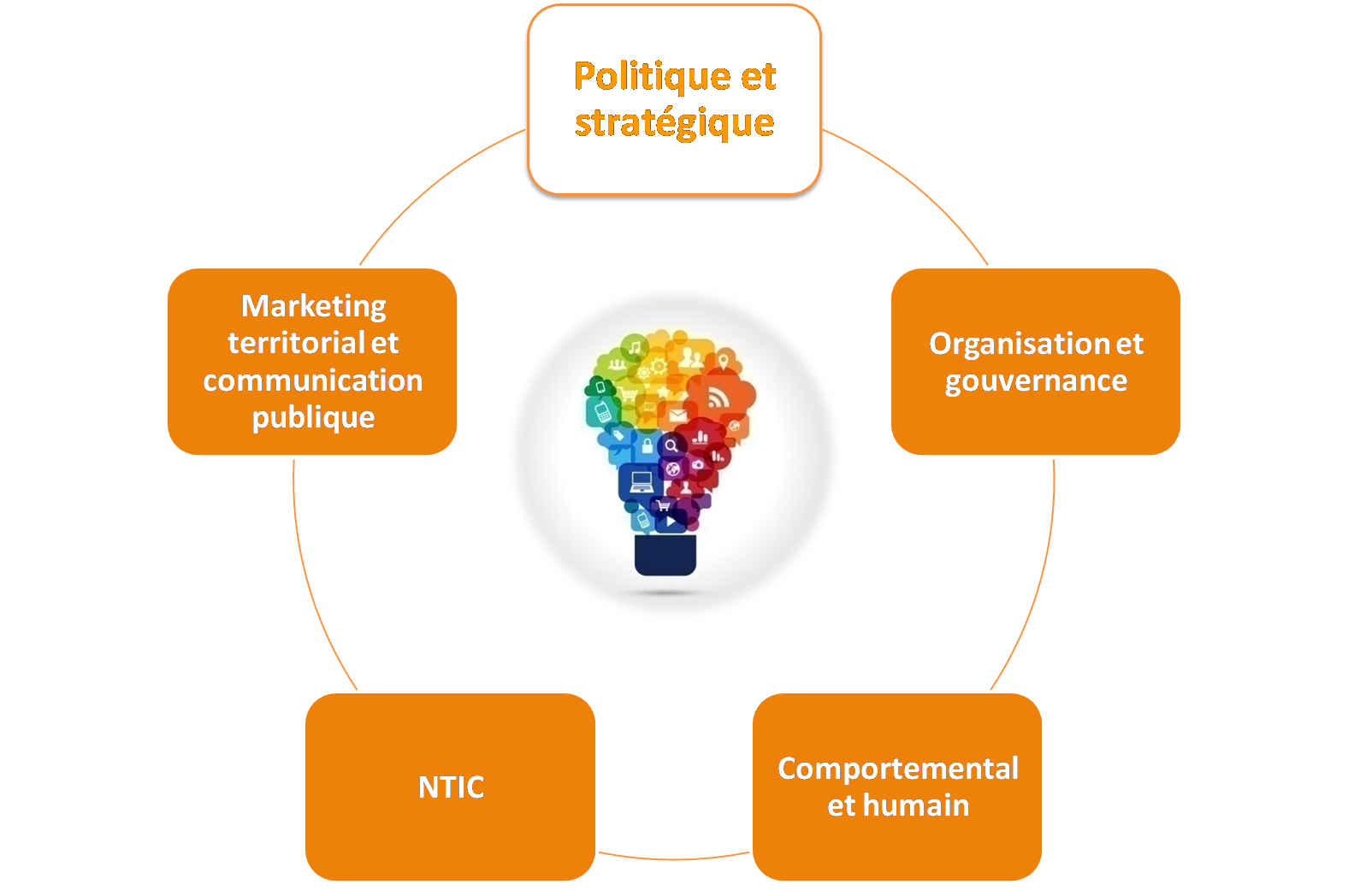 Axe Politique et Stratégique Chaire OPTIMA Observatoire du pilotage